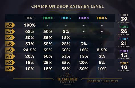 tft rolling odds|tft unit chances.